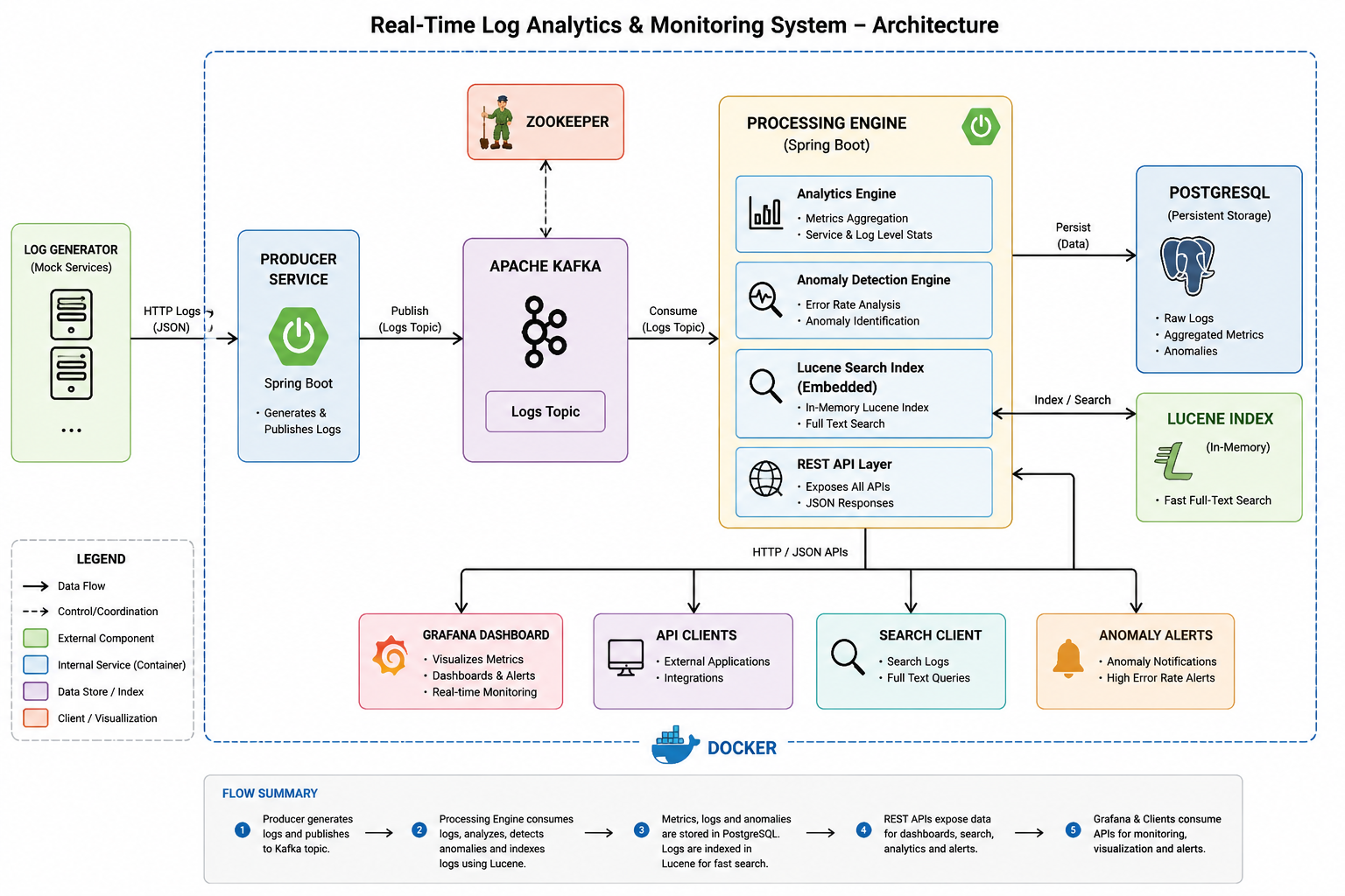 Real-Time Log Analytics & Observability Platform